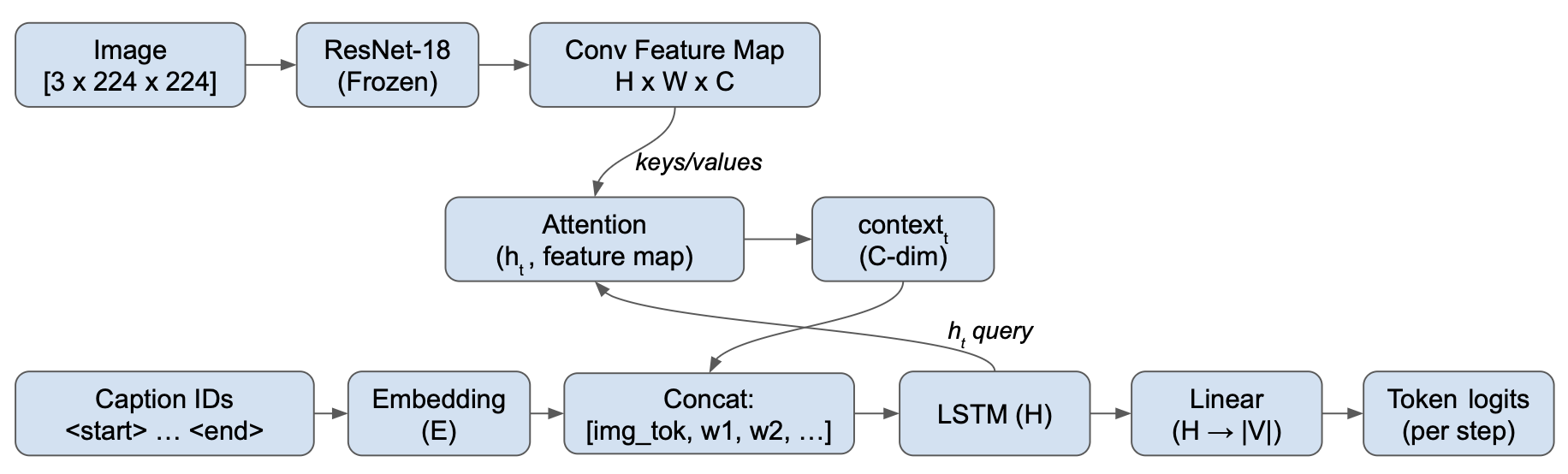 CNN + Attention LSTM diagram