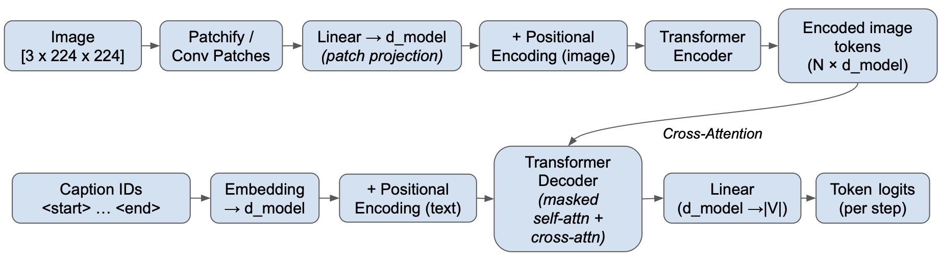 Transformer encoder–decoder diagram